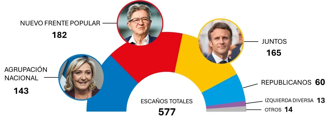 Distribución de escaños elecciones parlamentarias de Francia 2024.